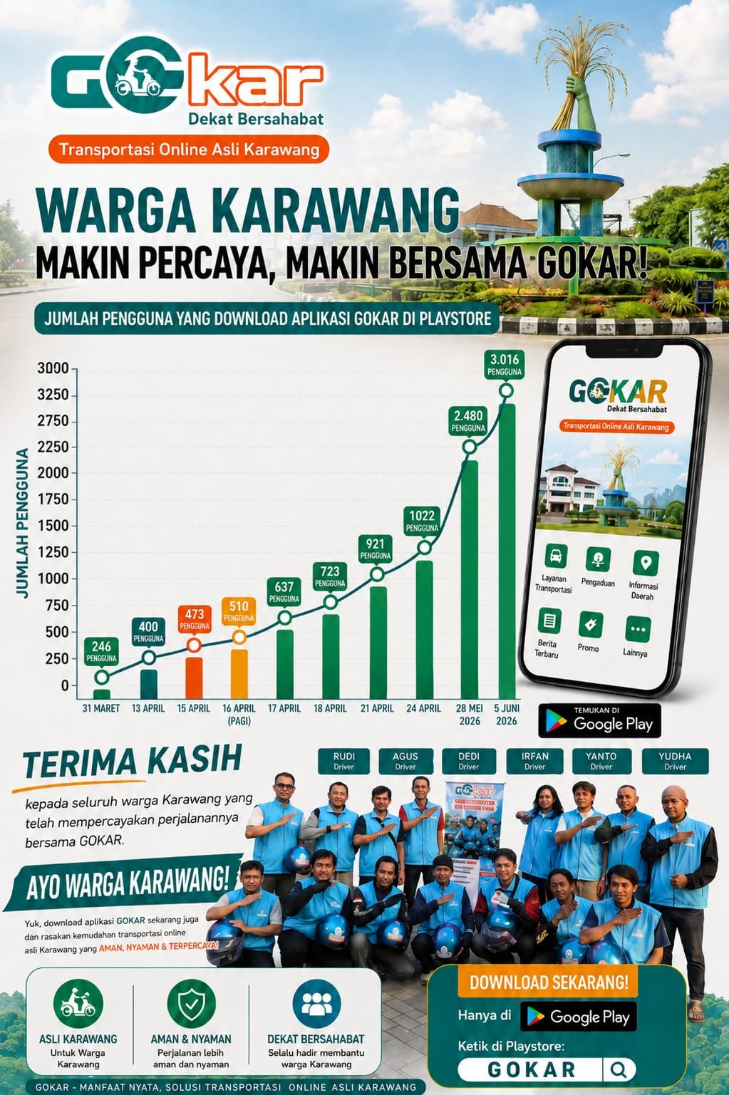 GOKAR Buktikan Karya Anak Daerah Bisa Bersaing, Pengguna Tembus 3.016 dan Terus Bertambah